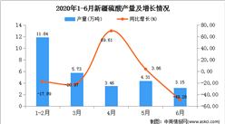 2020年1-6月新疆硫酸产量为28.48万吨  同比下降16.41%