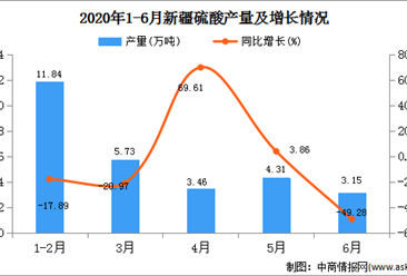 2020年1-6月新疆硫酸产量为28.48万吨  同比下降16.41%