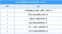 2020年中国快餐小吃企业排行榜（TOP10）