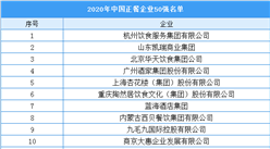 2020年中國正餐企業50強排行榜（附榜單）