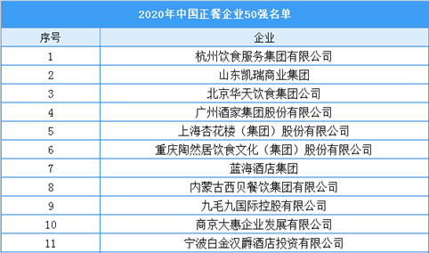 2020年中国正餐企业50强排行榜（附榜单）