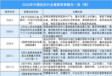 2020年机床行业最新政策概况一览（附图）