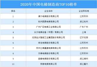 2020年中国电梯制造商TOP10排行榜
