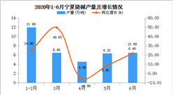 2020年1-6月宁夏烧碱产量为35.81万吨  同比增长19.65%
