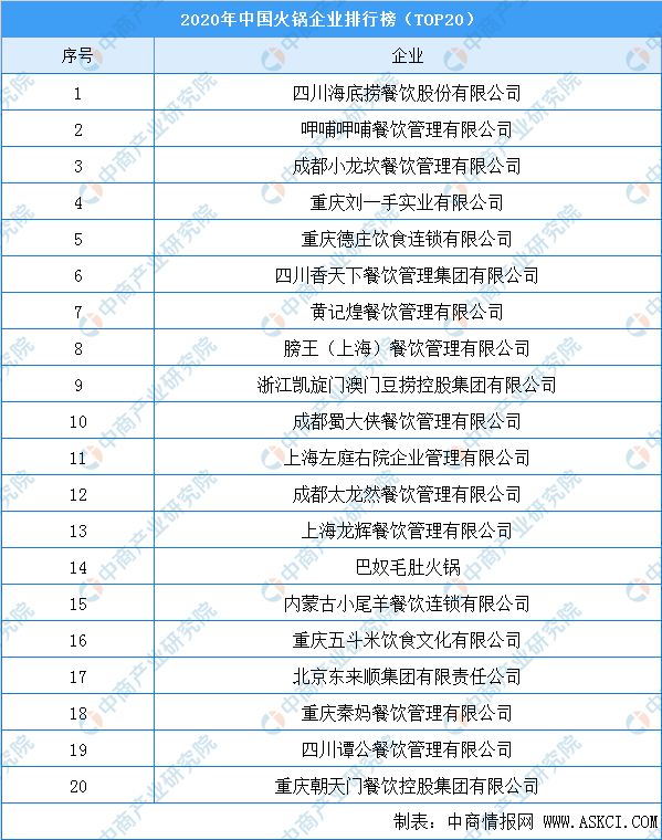 b体育sports2020年中国火锅企业20强榜单出炉：海底捞呷哺呷哺小龙坎排名(图1)