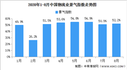 2020年8月中國物流業景氣指數52.2% 較上月回升（圖）