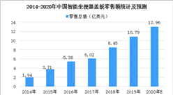 2020年中国智能坐便器盖板行业市场规模及发展驱动因素分析