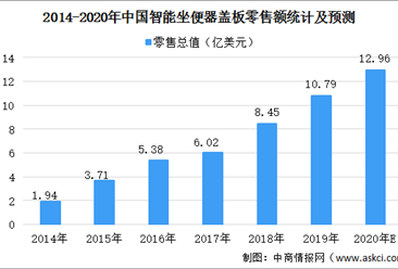 2020年中國智能坐便器蓋板行業市場規模及發展驅動因素分析