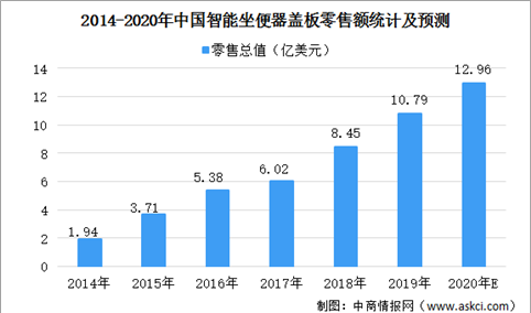 2020年中国智能坐便器盖板行业市场规模及发展驱动因素分析