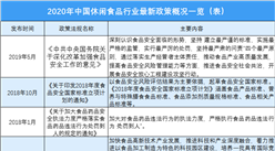 2020年中国休闲食品行业最新政策概况一览（表）