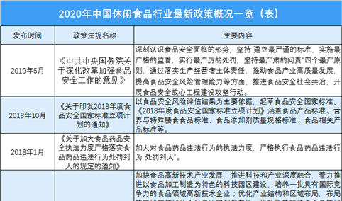 2020年中国休闲食品行业最新政策概况一览（表）