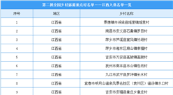 第二批全國鄉村旅游重點村名單出爐：江西共25個鄉村入選（附圖表）