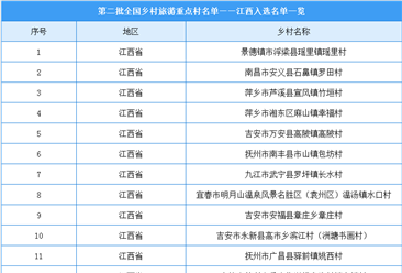 第二批全国乡村旅游重点村名单出炉：江西共25个乡村入选（附图表）