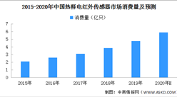 2020年中国热释电红外传感器消费量预测分析（附图表）