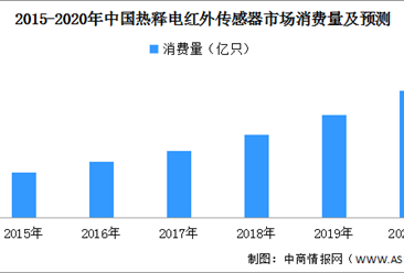 2020年中國熱釋電紅外傳感器消費量預測分析（附圖表）