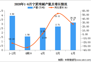 2020年1-6月宁夏纯碱产量为3.17万吨  同比下降77.60%