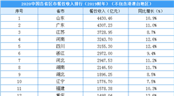 2020年中国各省市餐饮收入排行榜：5省市超3000亿  山东蝉联第一（附榜单）