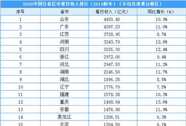 2020年中国各省市餐饮收入排行榜：5省市超3000亿  山东蝉联第一（附榜单）