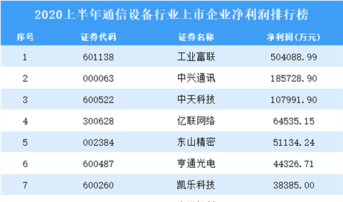 2020上半年通信设备行业上市企业净利润排行榜TOP50