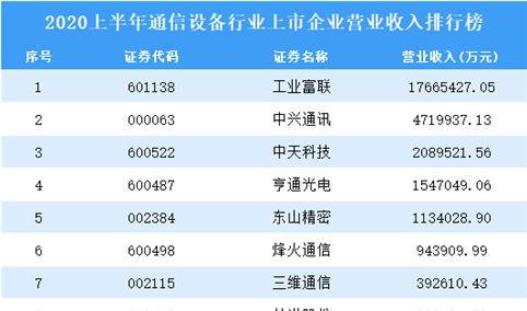 2020上半年通信设备行业上市企业营业收入排行榜