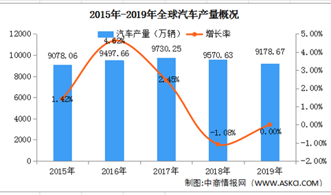 2020年全球汽车制造行业市场预测分析：汽车制造成为世界规模最大企业之一（附图）