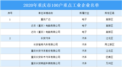 2020年重慶市100戶重點工業企業名單：長安汽車等企業上榜（附詳細名單）