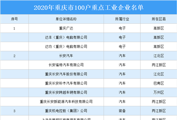 2020年重庆市100户重点工业企业名单：长安汽车等企业上榜（附详细名单）