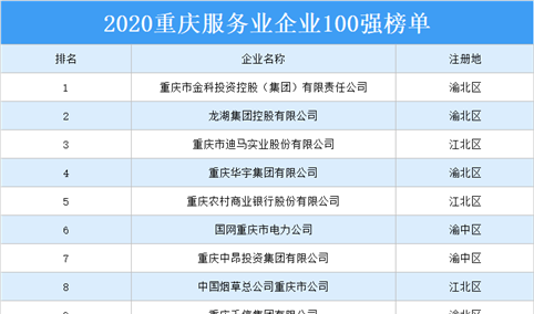 2020年重庆市服务业企业100强排行榜
