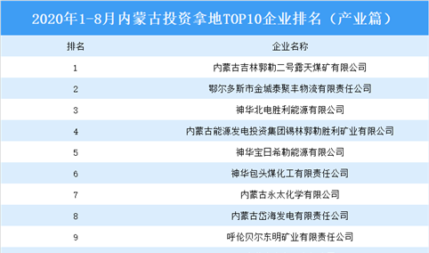 产业地产投资情报：2020年1-8月内蒙古投资拿地前十企业排行榜（产业篇）