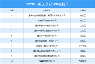 2020年重慶企業100強排行榜