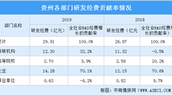 2019年海南科研经费投入情况分析：连续3年保持了两位数增长（图）