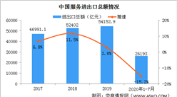 2020年中國服務貿易市場規模情況分析：服務業市場前景廣闊（圖）
