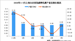 2020年7月上海市農用氮磷鉀化肥產量數據統計分析