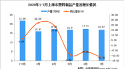 2020年7月上海市塑料制品产量数据统计分析