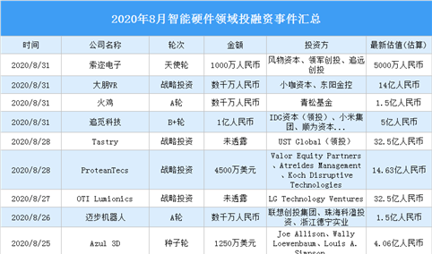 2020年8月智能硬件领域投融资情况分析：追觅科技受小米集团青睐（附完整名单）