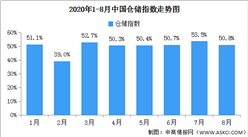 2020年8月中国仓储指数解读及后市预测分析（附图表）