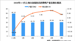 2020年7月上海市初級形態的塑料產量數據統計分析