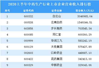 2020上半年中药生产行业上市企业营业收入排行榜