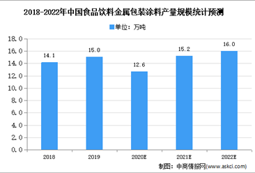 2020年中国食品饮料金属包装涂料市场规模及发展前景预测分析