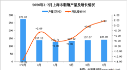 2020年7月上海市粗鋼產量數據統計分析