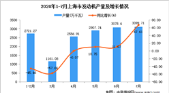 2020年7月上海市发动机产量数据统计分析