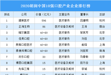 2020胡潤中國10強口腔產業企業排行榜