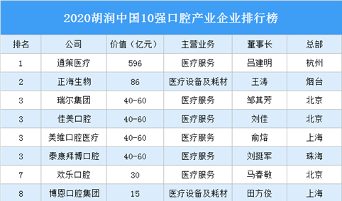 2020胡润中国10强口腔产业企业排行榜