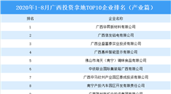 产业地产投资情报：2020年1-8月广西投资拿地TOP10企业排名（产业篇）