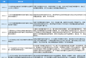 2020年中国第三方工程评估行业最新政策汇总一览（表）