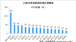 上海市養老服務市場研究報告：養老機構呈集聚分布 黃浦區養老床位緊張（圖）