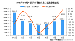 2020年8月中国汽车零配件出口数据统计分析