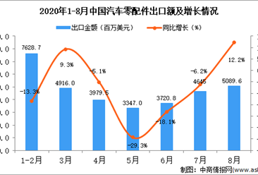 2020年8月中國汽車零配件出口數據統計分析