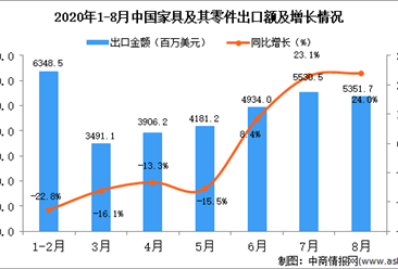 2020年8月中国家具及其零件出口数据统计分析