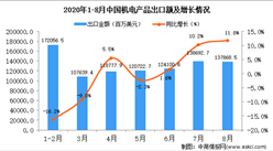 2020年8月中國機電產品出口數據統計分析